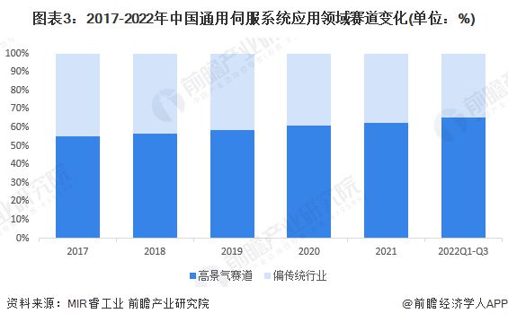 2024年中国伺服系统行业应用领域分析 高景气赛道占比持续提